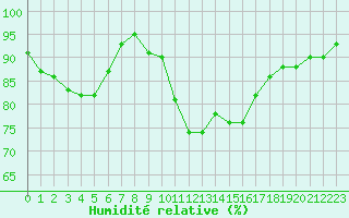 Courbe de l'humidit relative pour Grasque (13)