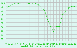Courbe de l'humidit relative pour Ble / Mulhouse (68)