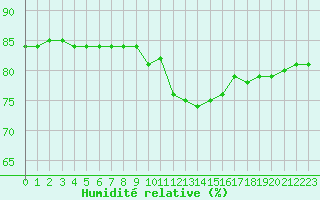 Courbe de l'humidit relative pour Challes-les-Eaux (73)