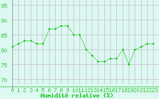 Courbe de l'humidit relative pour Orschwiller (67)