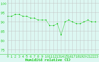 Courbe de l'humidit relative pour Landser (68)