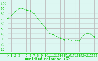 Courbe de l'humidit relative pour Valence (26)