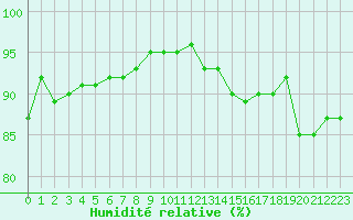 Courbe de l'humidit relative pour Chteauroux (36)