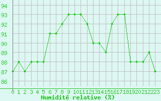 Courbe de l'humidit relative pour Saint-Mdard-d'Aunis (17)