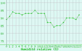 Courbe de l'humidit relative pour Recoules de Fumas (48)