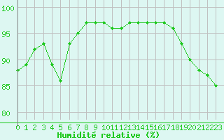 Courbe de l'humidit relative pour Nostang (56)