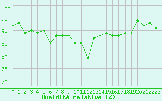 Courbe de l'humidit relative pour Saint-Cyprien (66)