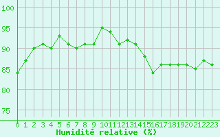 Courbe de l'humidit relative pour Cernay-la-Ville (78)