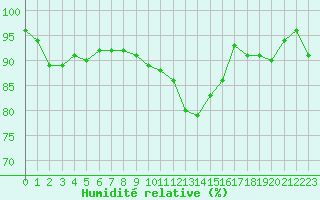 Courbe de l'humidit relative pour Troyes (10)