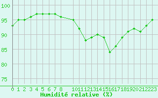 Courbe de l'humidit relative pour Aigrefeuille d'Aunis (17)
