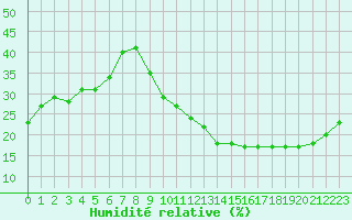 Courbe de l'humidit relative pour La Poblachuela (Esp)
