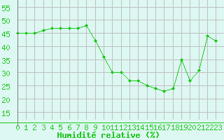 Courbe de l'humidit relative pour Agde (34)