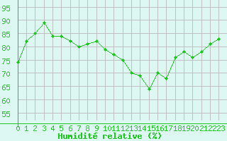 Courbe de l'humidit relative pour Blois (41)