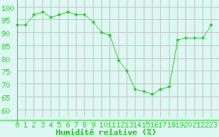 Courbe de l'humidit relative pour Thomery (77)