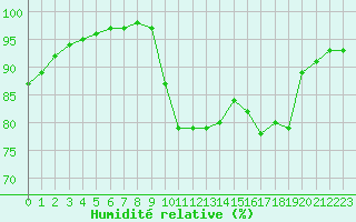 Courbe de l'humidit relative pour Saint-Germain-le-Guillaume (53)