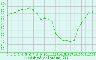 Courbe de l'humidit relative pour Douzens (11)