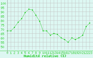 Courbe de l'humidit relative pour Saint-Quentin (02)