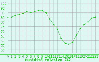 Courbe de l'humidit relative pour Marignane (13)