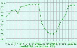 Courbe de l'humidit relative pour Rennes (35)