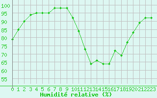 Courbe de l'humidit relative pour Lorient (56)