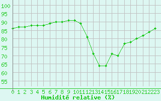 Courbe de l'humidit relative pour La Rochelle - Le Bout Blanc (17)