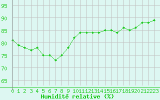 Courbe de l'humidit relative pour Voinmont (54)