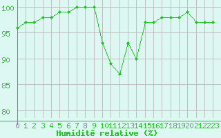 Courbe de l'humidit relative pour Lobbes (Be)
