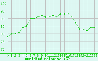 Courbe de l'humidit relative pour Variscourt (02)
