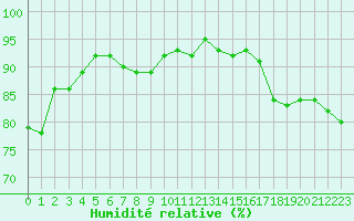 Courbe de l'humidit relative pour Alenon (61)