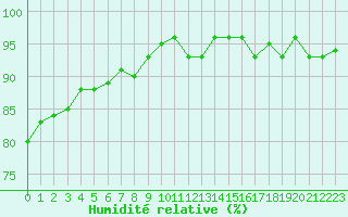 Courbe de l'humidit relative pour Lans-en-Vercors - Les Allires (38)