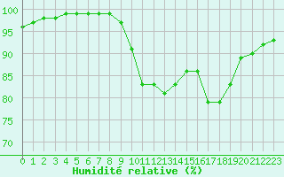 Courbe de l'humidit relative pour Aizenay (85)
