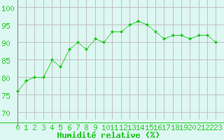 Courbe de l'humidit relative pour Cherbourg (50)