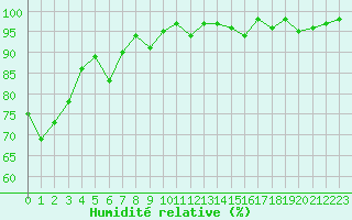 Courbe de l'humidit relative pour Lans-en-Vercors - Les Allires (38)