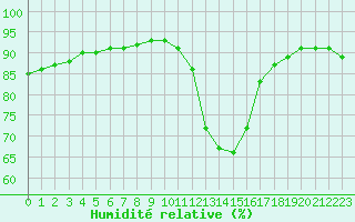 Courbe de l'humidit relative pour Luc-sur-Orbieu (11)