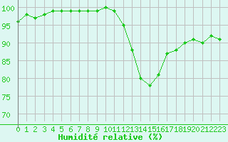 Courbe de l'humidit relative pour Lanvoc (29)