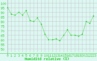 Courbe de l'humidit relative pour Saint-Girons (09)