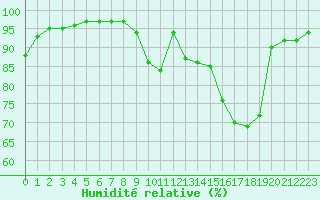Courbe de l'humidit relative pour Saint-Martial-de-Vitaterne (17)