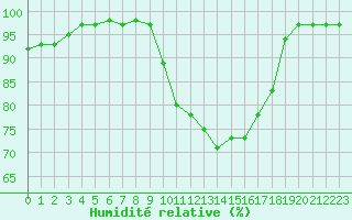 Courbe de l'humidit relative pour Chatelus-Malvaleix (23)