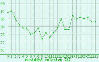 Courbe de l'humidit relative pour Aytr-Plage (17)