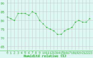 Courbe de l'humidit relative pour Cap Corse (2B)