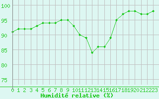 Courbe de l'humidit relative pour Chteauroux (36)