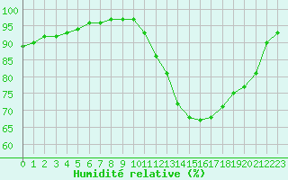Courbe de l'humidit relative pour Saint-Germain-le-Guillaume (53)