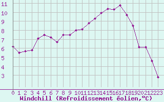 Courbe du refroidissement olien pour Avord (18)