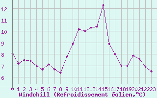 Courbe du refroidissement olien pour Le Mans (72)