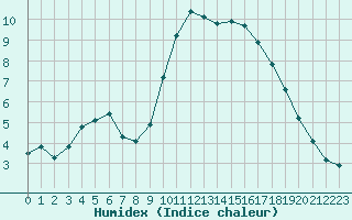 Courbe de l'humidex pour Lobbes (Be)