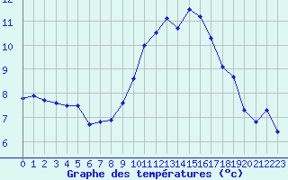 Courbe de tempratures pour Cherbourg (50)