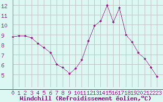 Courbe du refroidissement olien pour Nonaville (16)