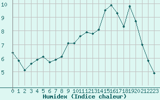 Courbe de l'humidex pour Douzy (08)