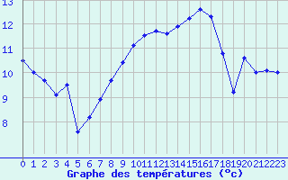 Courbe de tempratures pour Cazaux (33)