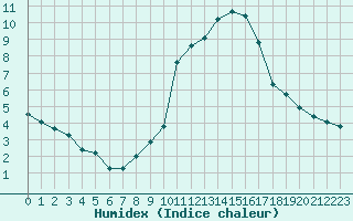 Courbe de l'humidex pour Combs-la-Ville (77)